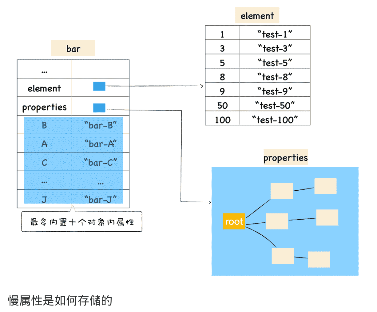 慢属性存储