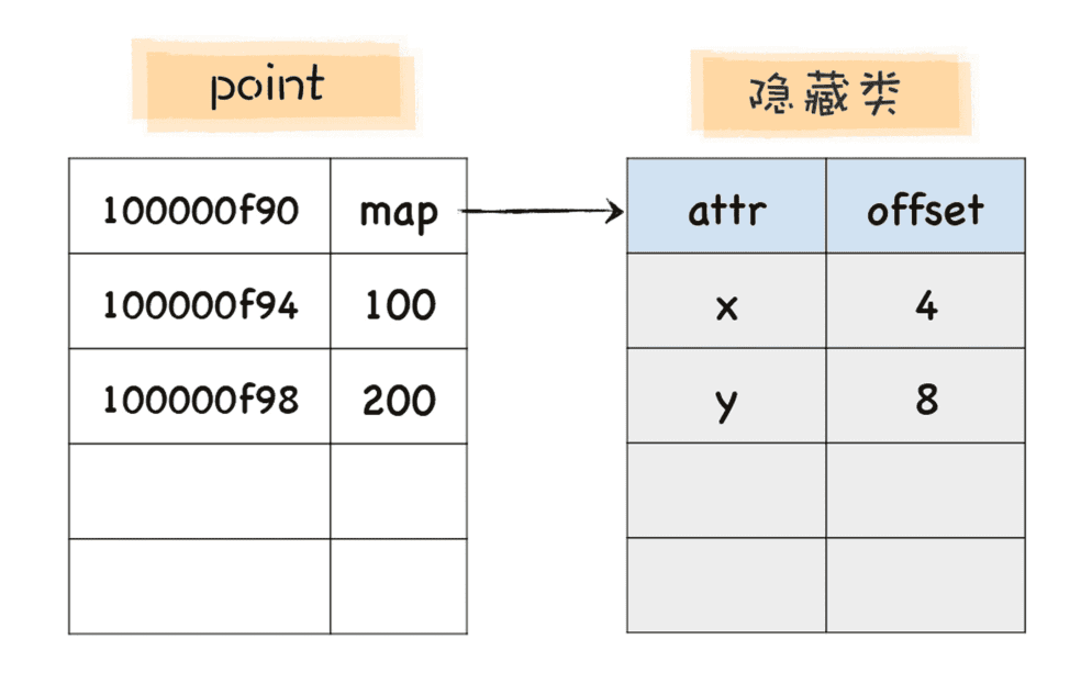 对象和隐藏类